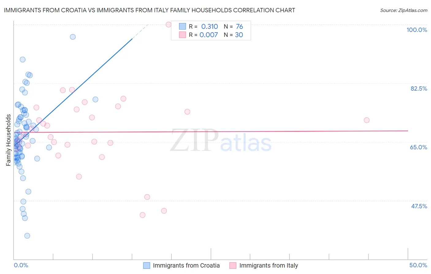 Immigrants from Croatia vs Immigrants from Italy Family Households