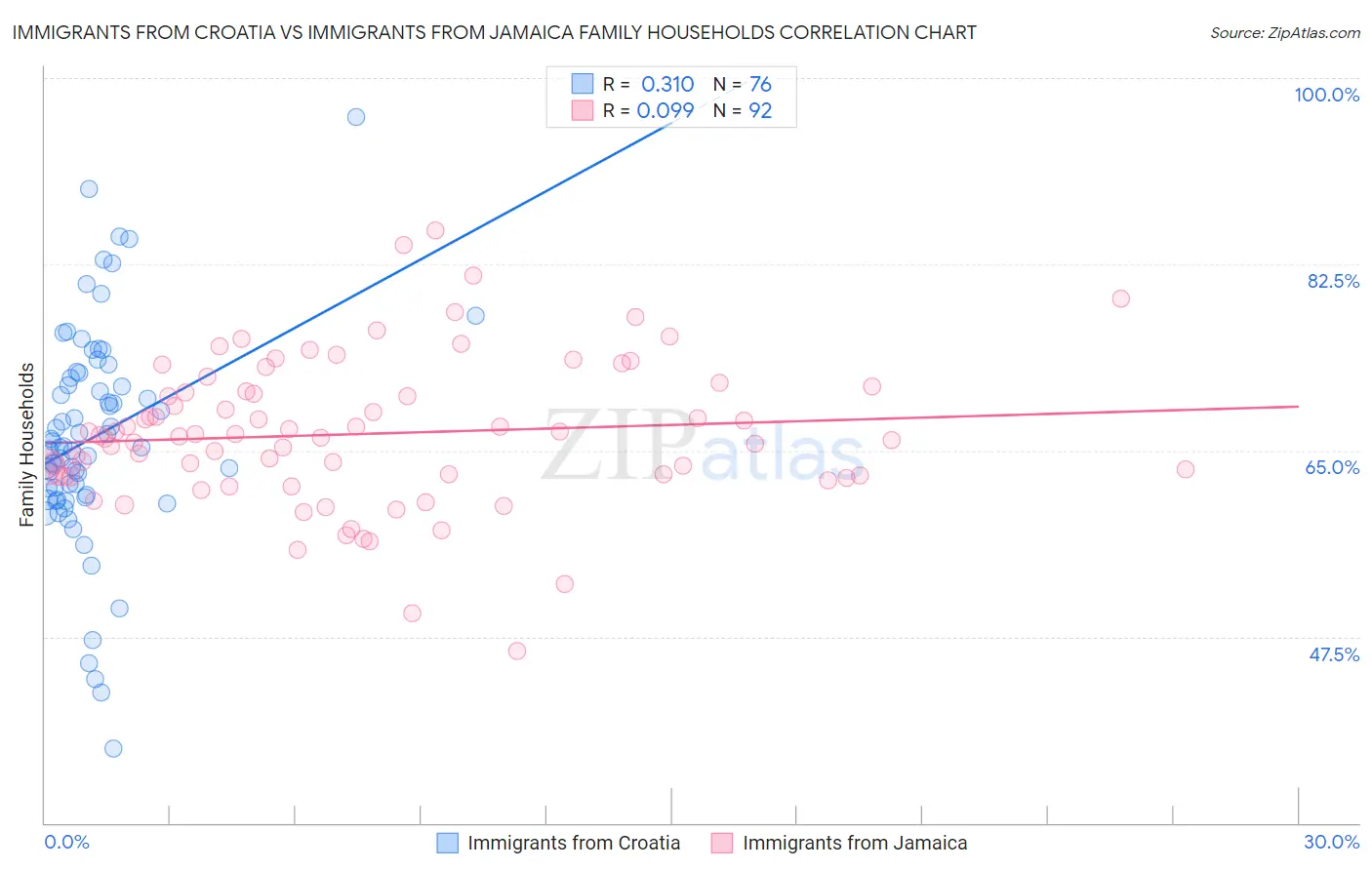 Immigrants from Croatia vs Immigrants from Jamaica Family Households
