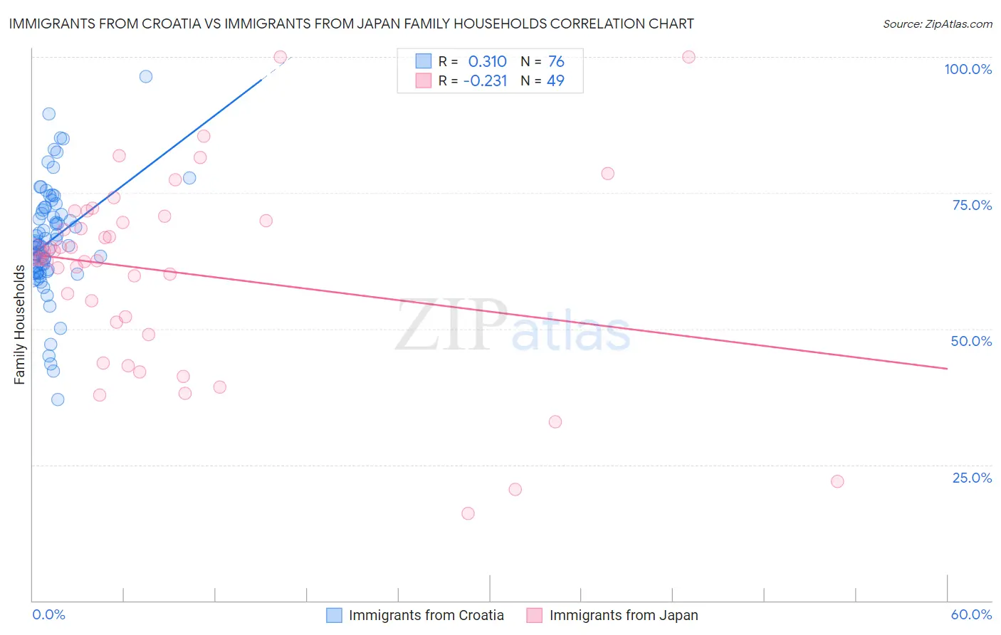 Immigrants from Croatia vs Immigrants from Japan Family Households