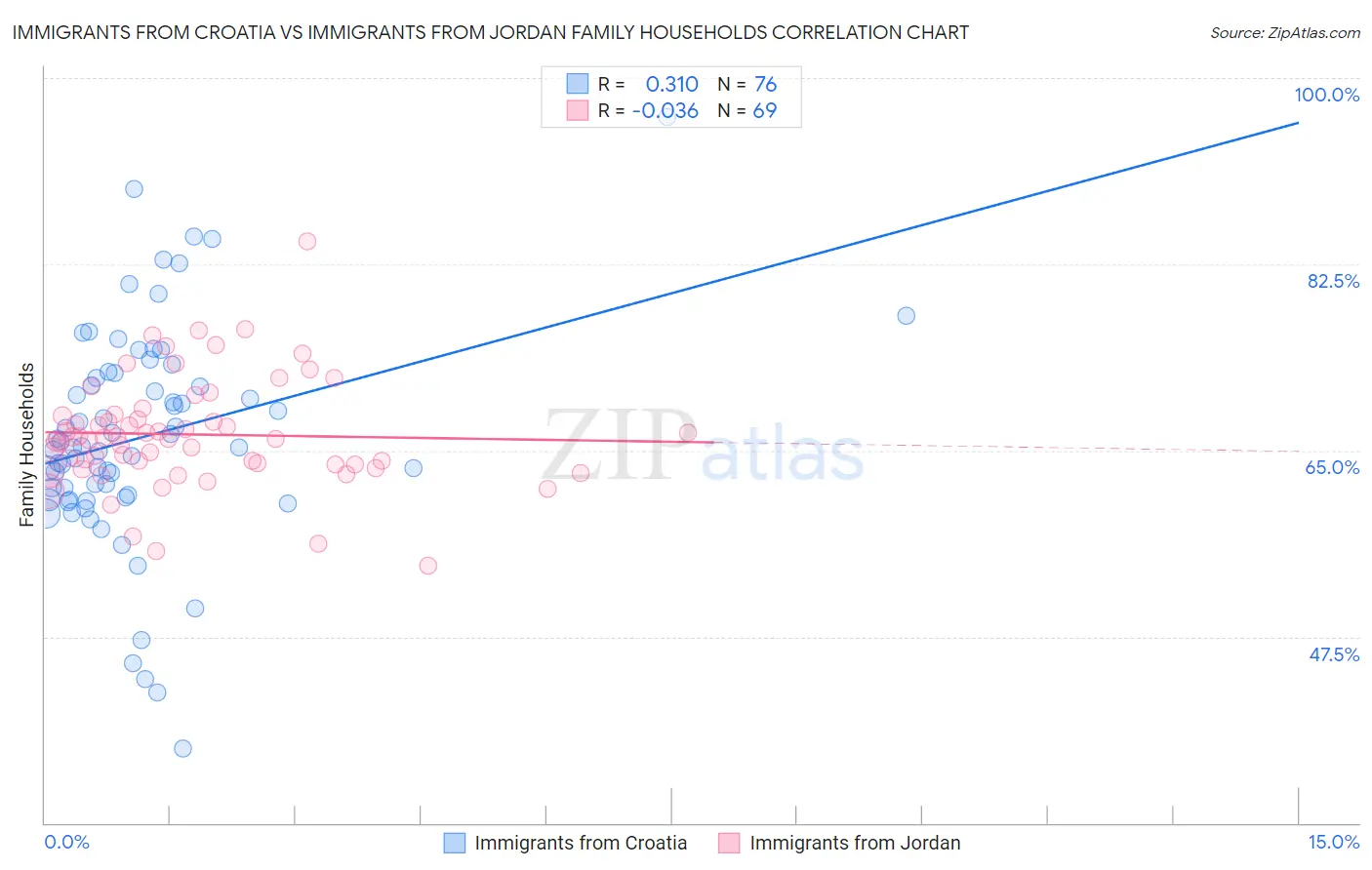 Immigrants from Croatia vs Immigrants from Jordan Family Households
