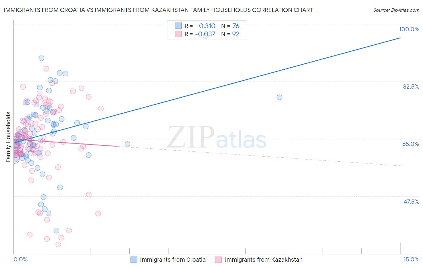 Immigrants from Croatia vs Immigrants from Kazakhstan Family Households