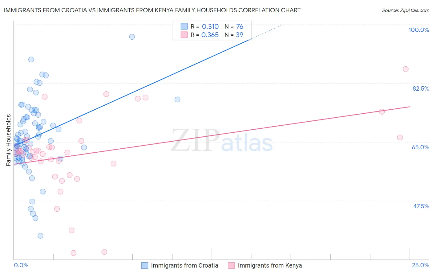 Immigrants from Croatia vs Immigrants from Kenya Family Households