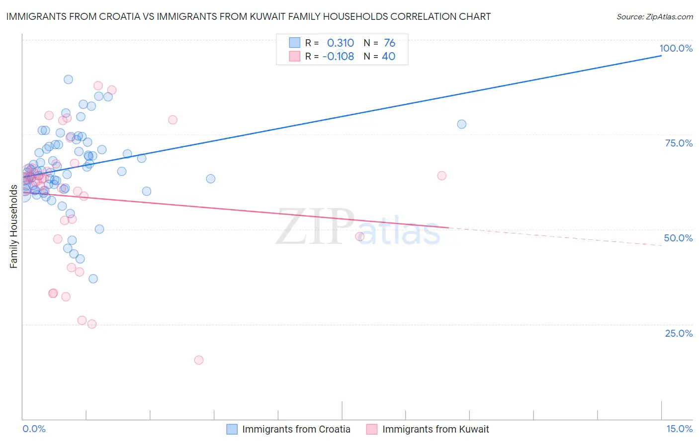 Immigrants from Croatia vs Immigrants from Kuwait Family Households