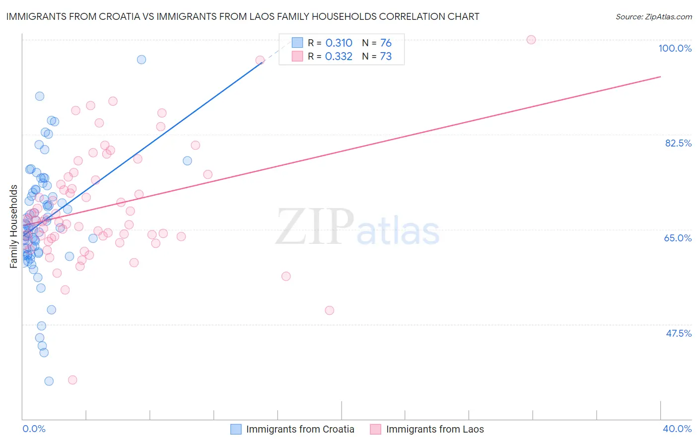 Immigrants from Croatia vs Immigrants from Laos Family Households
