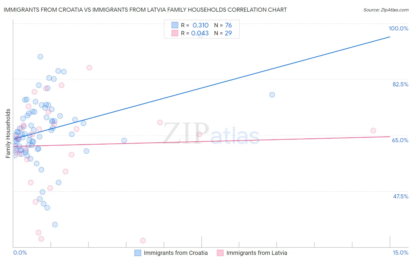 Immigrants from Croatia vs Immigrants from Latvia Family Households