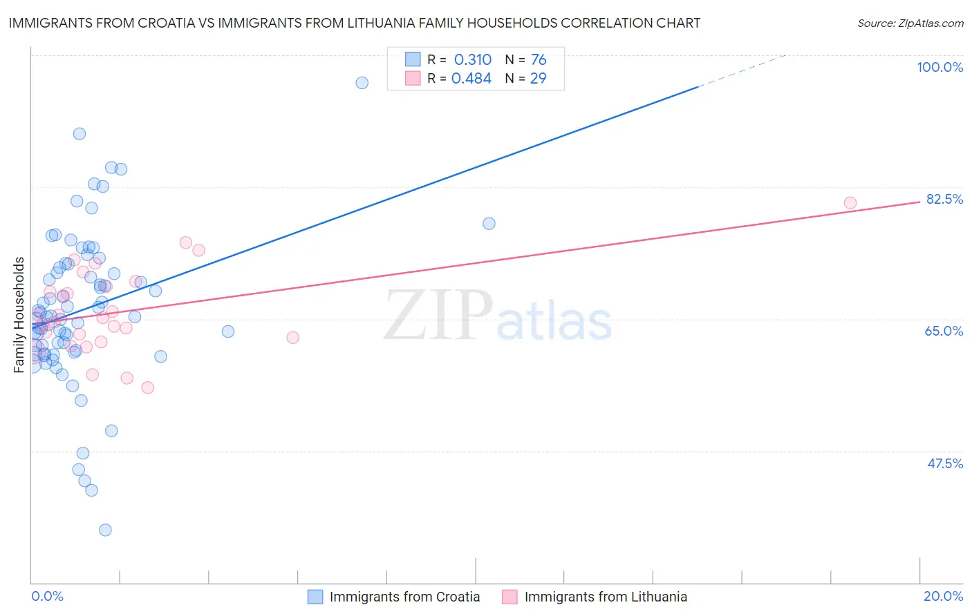 Immigrants from Croatia vs Immigrants from Lithuania Family Households