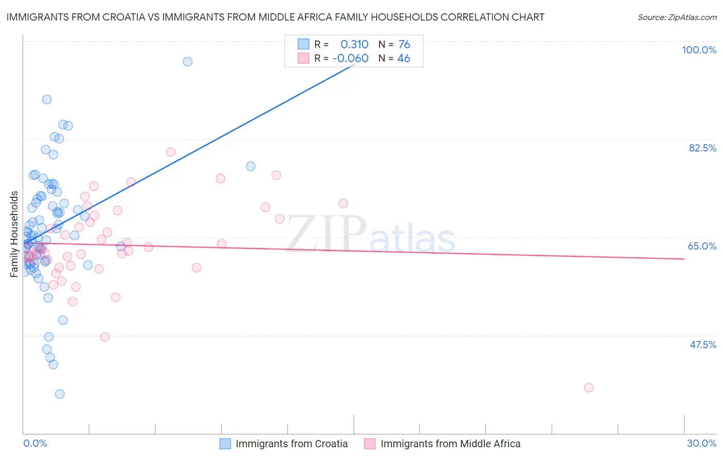 Immigrants from Croatia vs Immigrants from Middle Africa Family Households