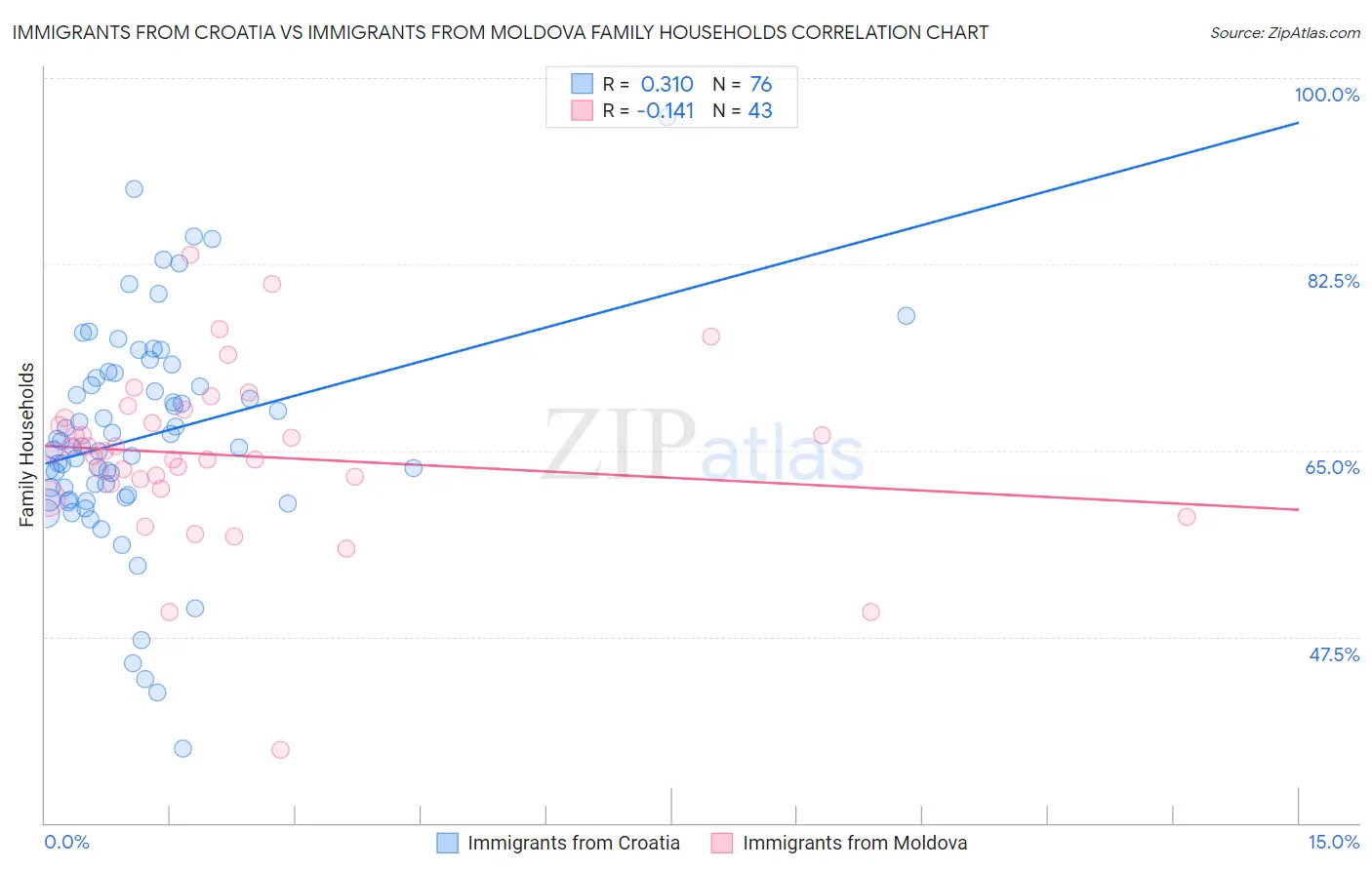 Immigrants from Croatia vs Immigrants from Moldova Family Households