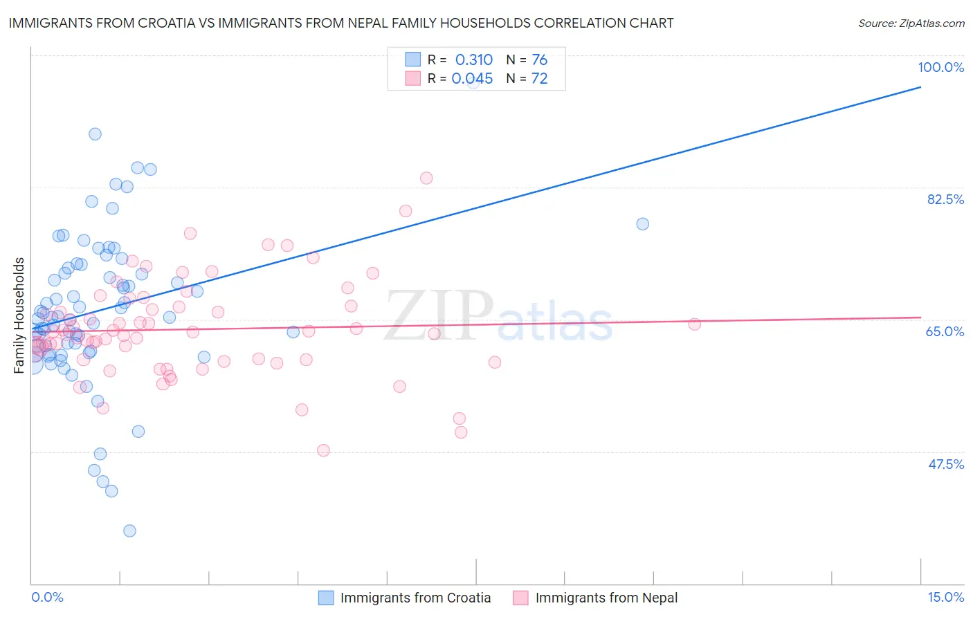 Immigrants from Croatia vs Immigrants from Nepal Family Households
