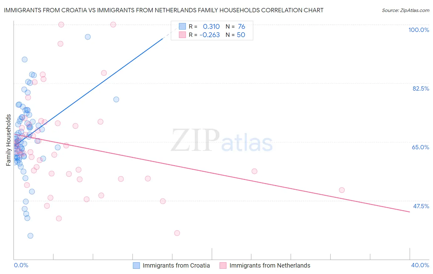 Immigrants from Croatia vs Immigrants from Netherlands Family Households