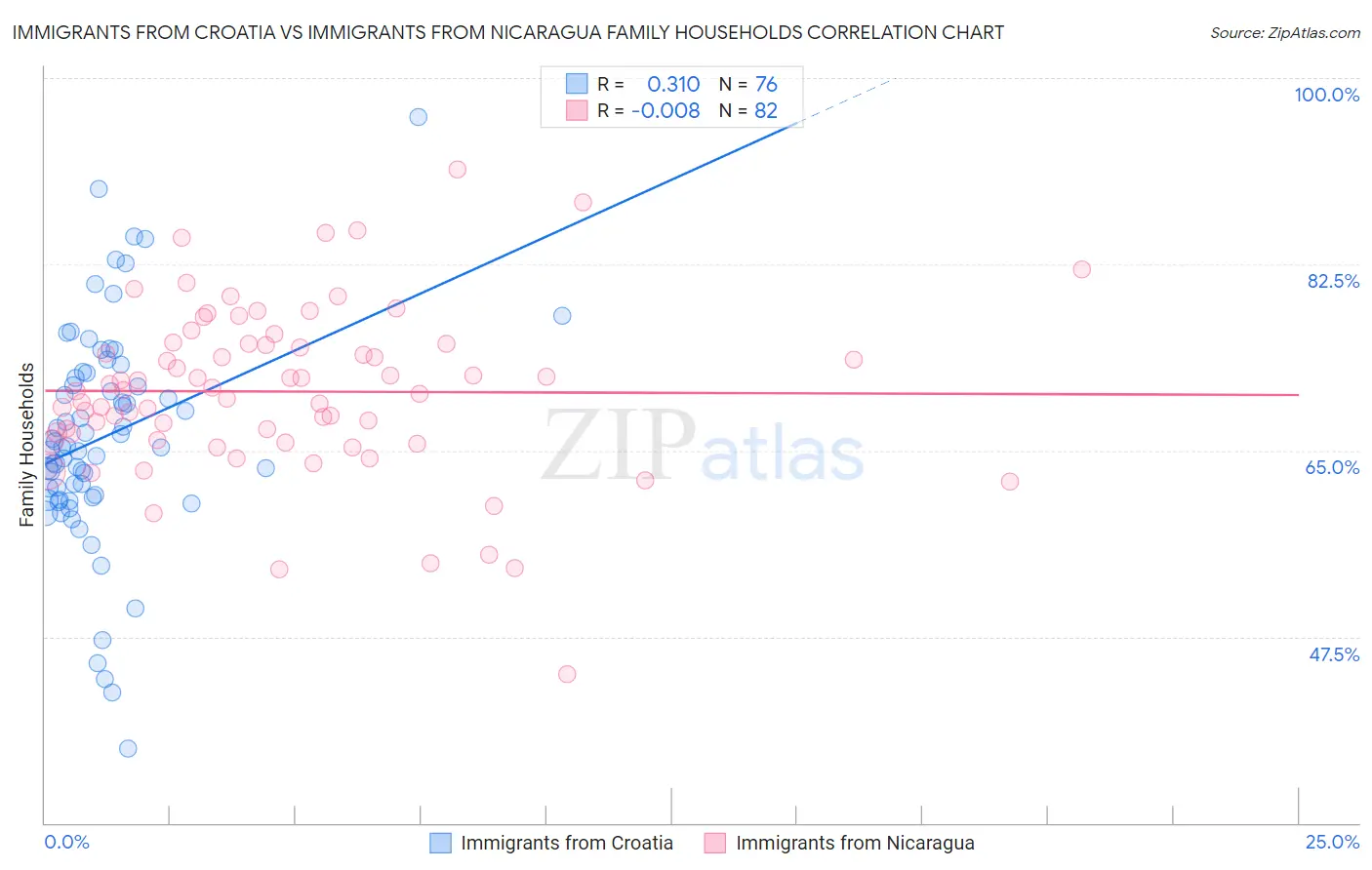 Immigrants from Croatia vs Immigrants from Nicaragua Family Households