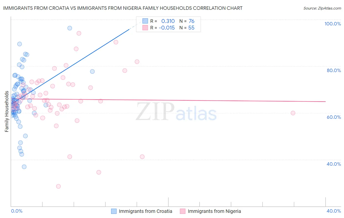 Immigrants from Croatia vs Immigrants from Nigeria Family Households