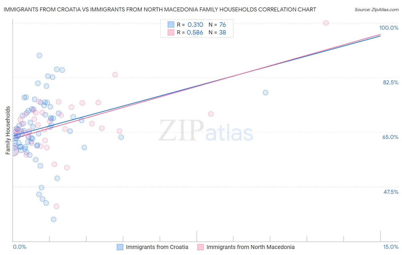 Immigrants from Croatia vs Immigrants from North Macedonia Family Households