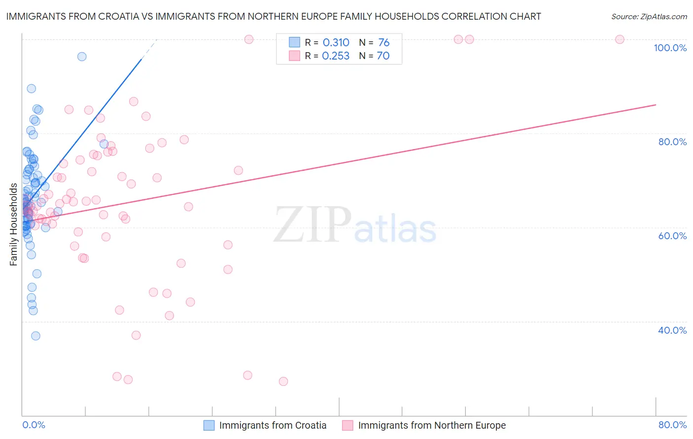 Immigrants from Croatia vs Immigrants from Northern Europe Family Households