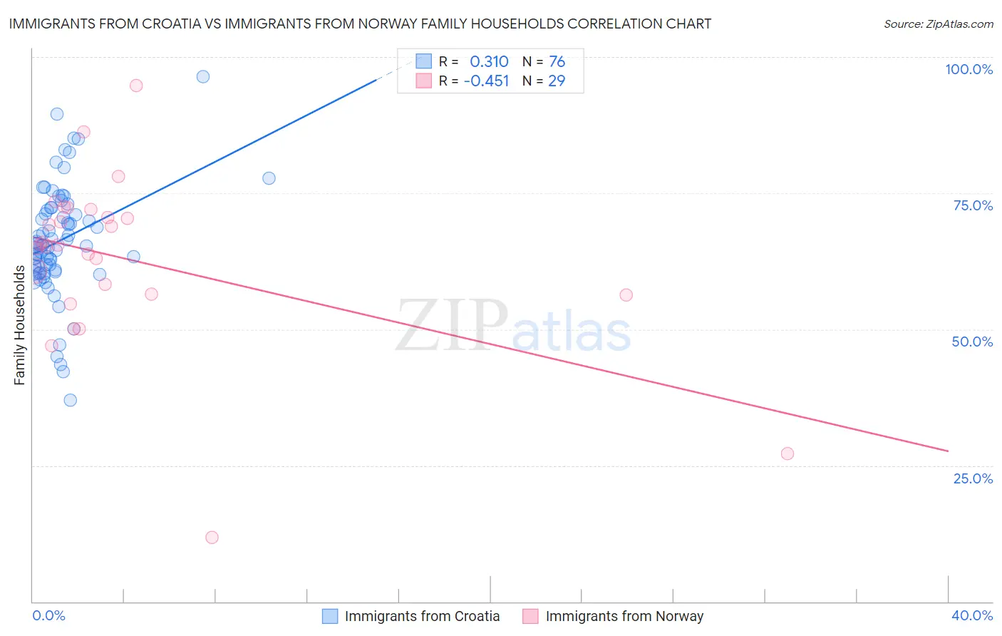 Immigrants from Croatia vs Immigrants from Norway Family Households