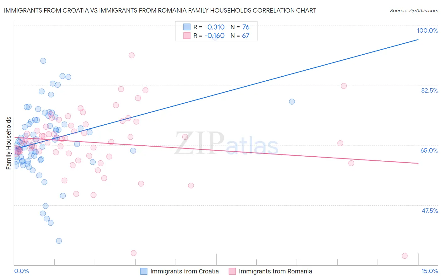 Immigrants from Croatia vs Immigrants from Romania Family Households