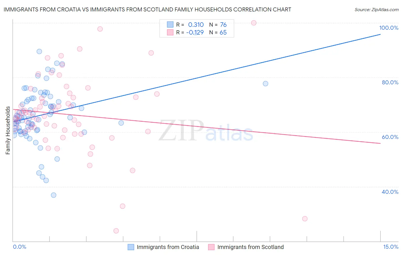 Immigrants from Croatia vs Immigrants from Scotland Family Households