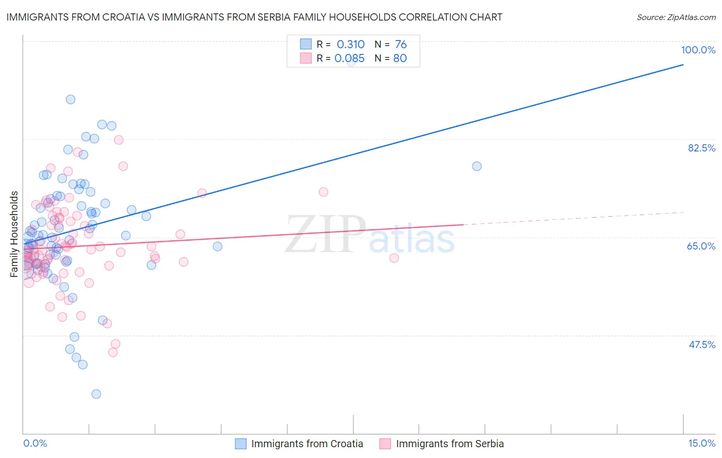 Immigrants from Croatia vs Immigrants from Serbia Family Households