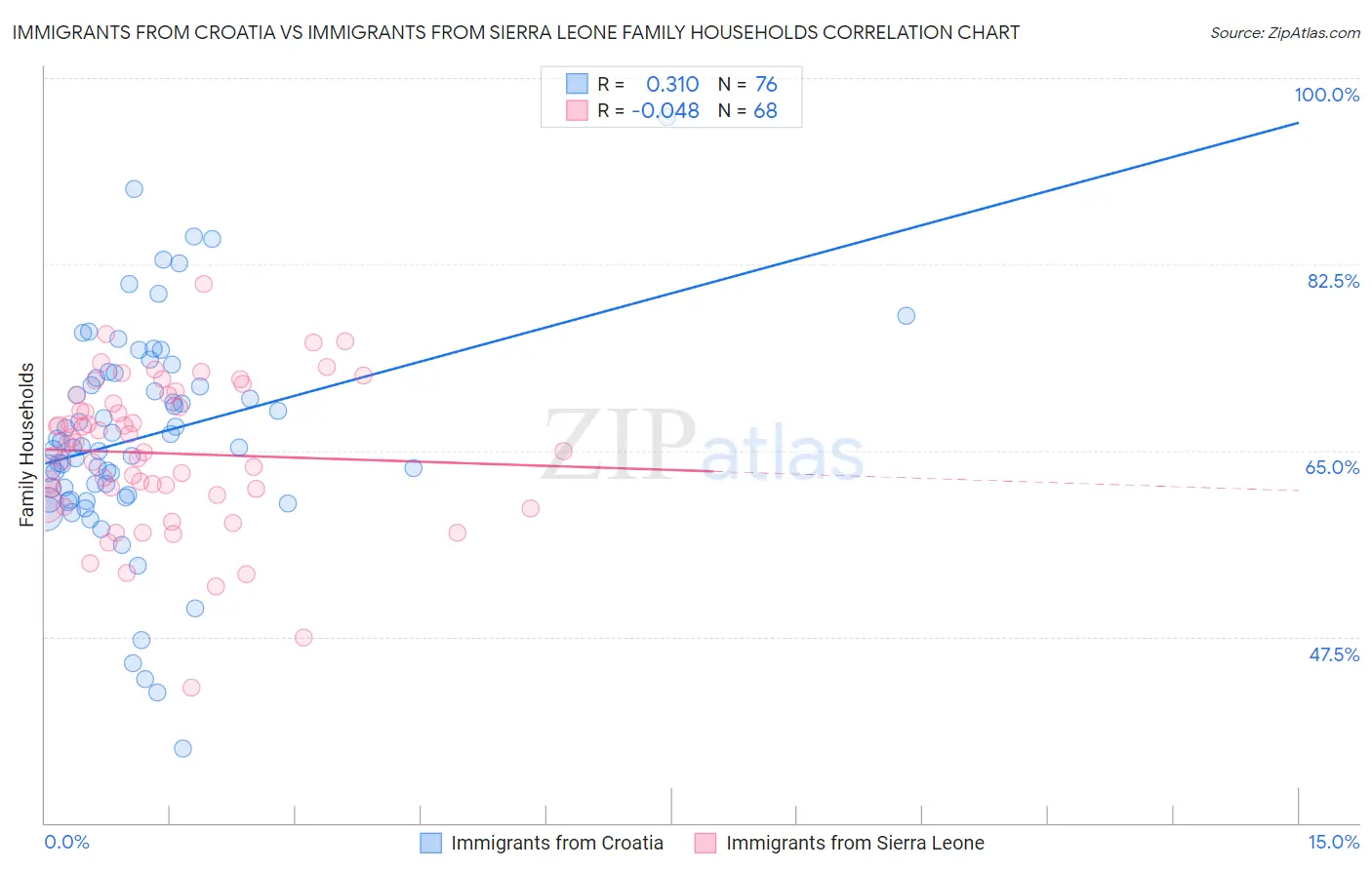 Immigrants from Croatia vs Immigrants from Sierra Leone Family Households