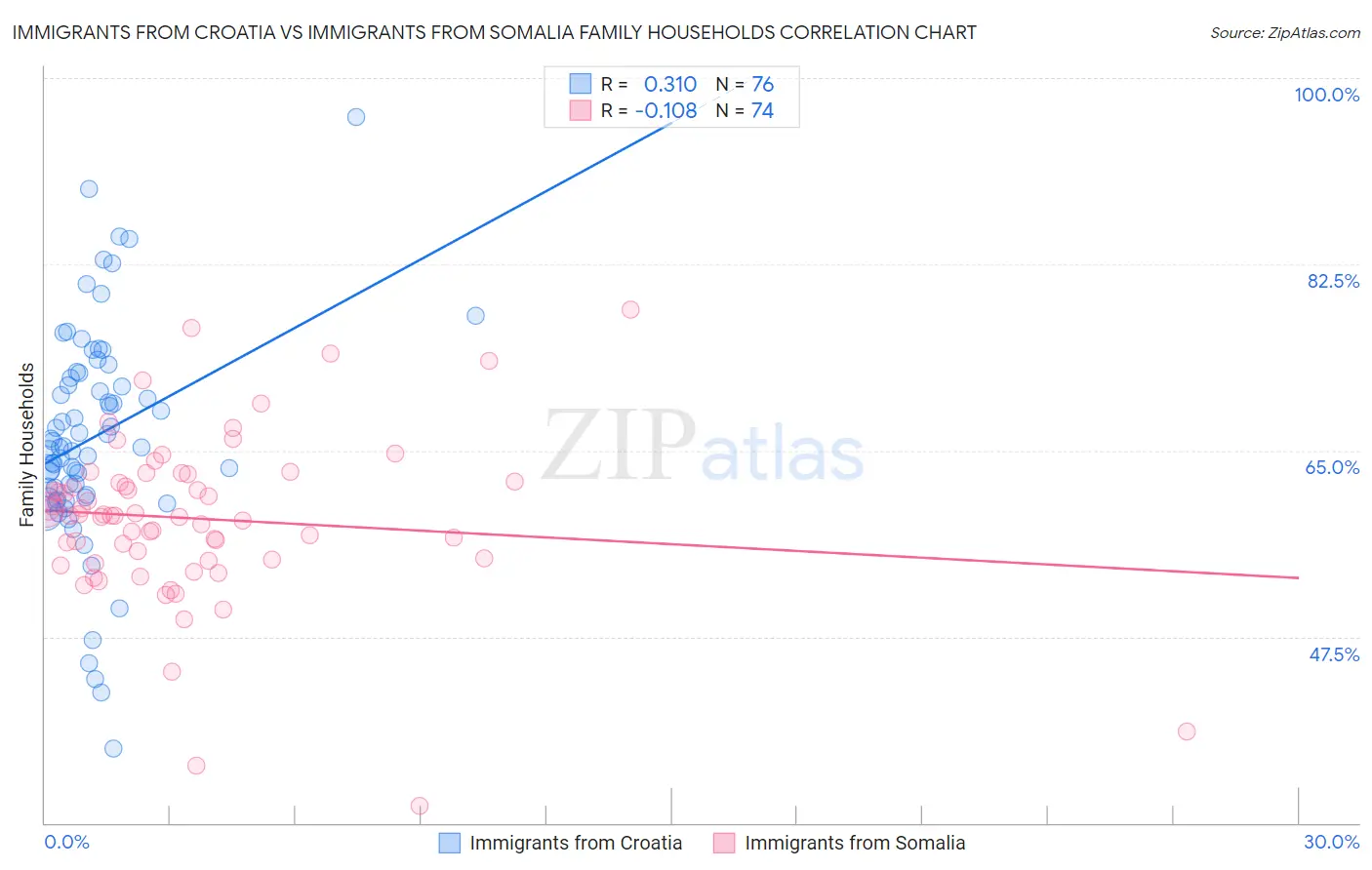 Immigrants from Croatia vs Immigrants from Somalia Family Households