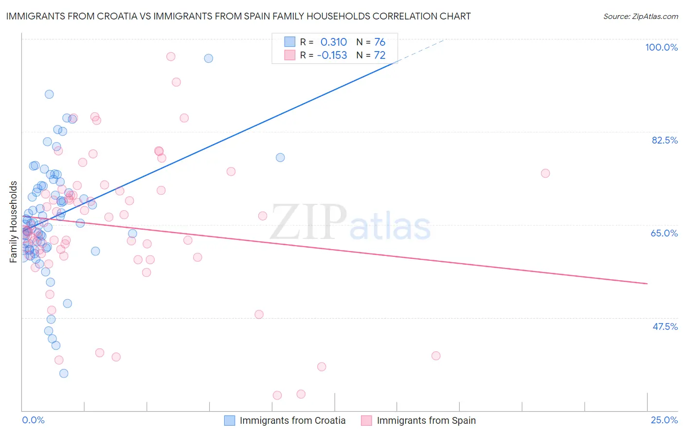 Immigrants from Croatia vs Immigrants from Spain Family Households