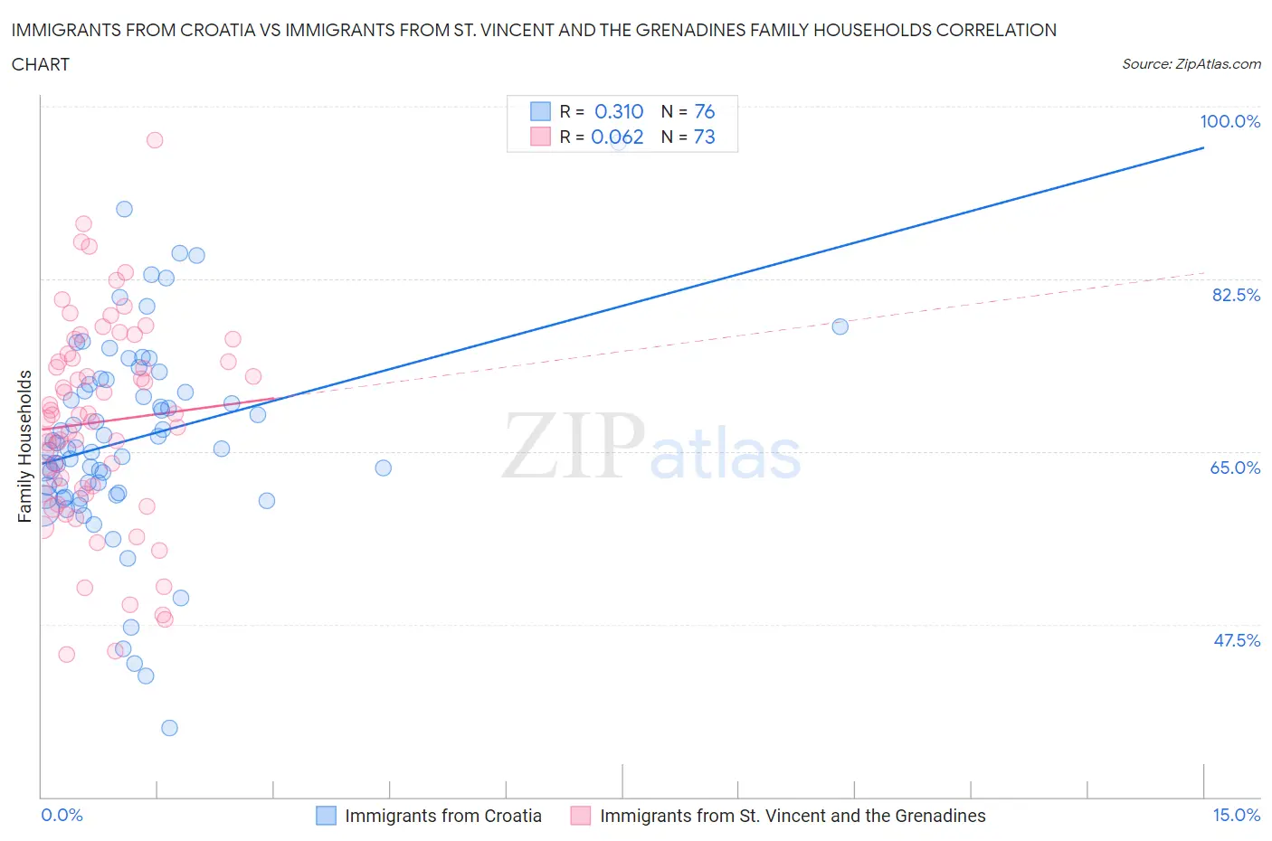 Immigrants from Croatia vs Immigrants from St. Vincent and the Grenadines Family Households