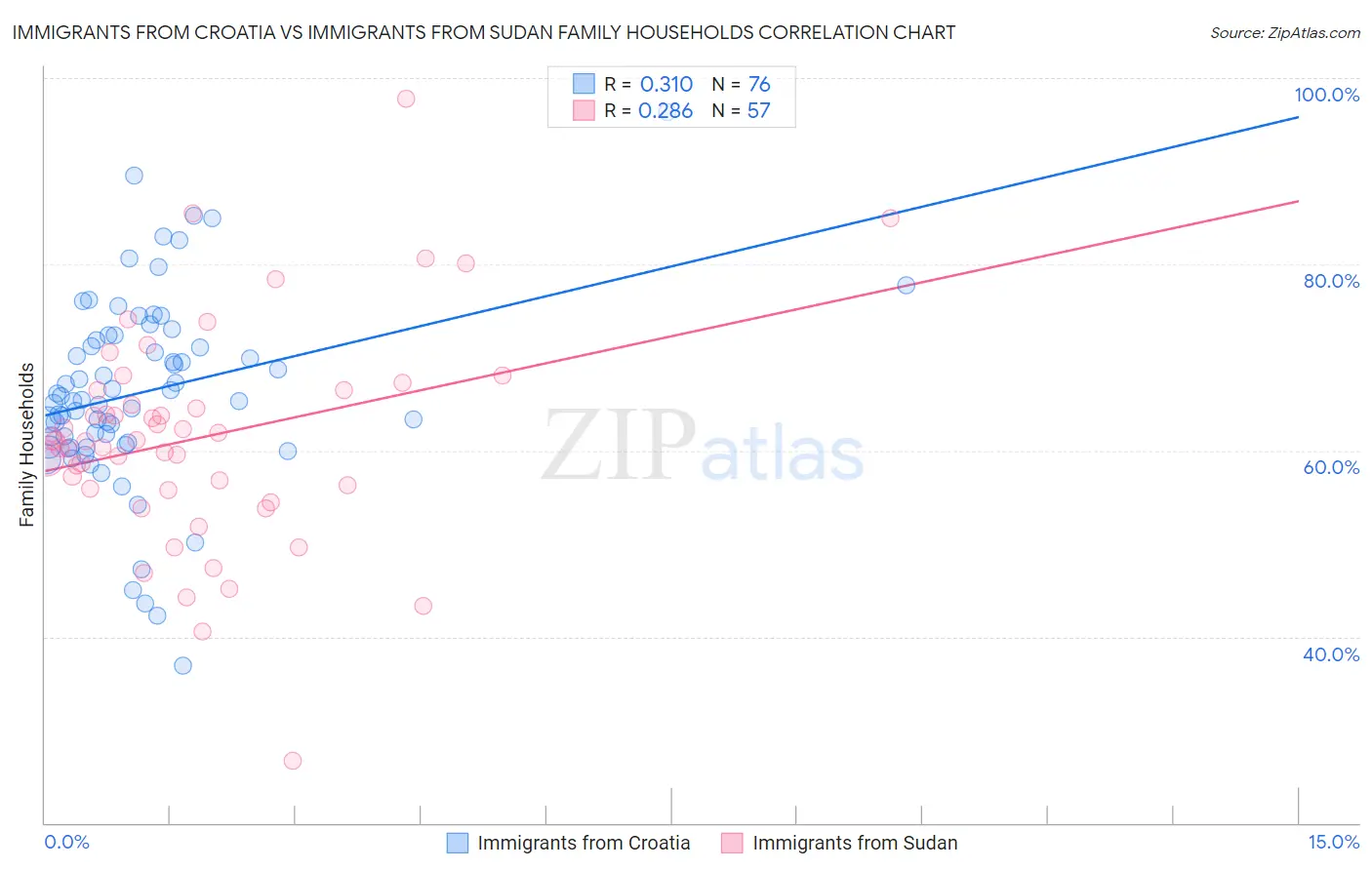 Immigrants from Croatia vs Immigrants from Sudan Family Households