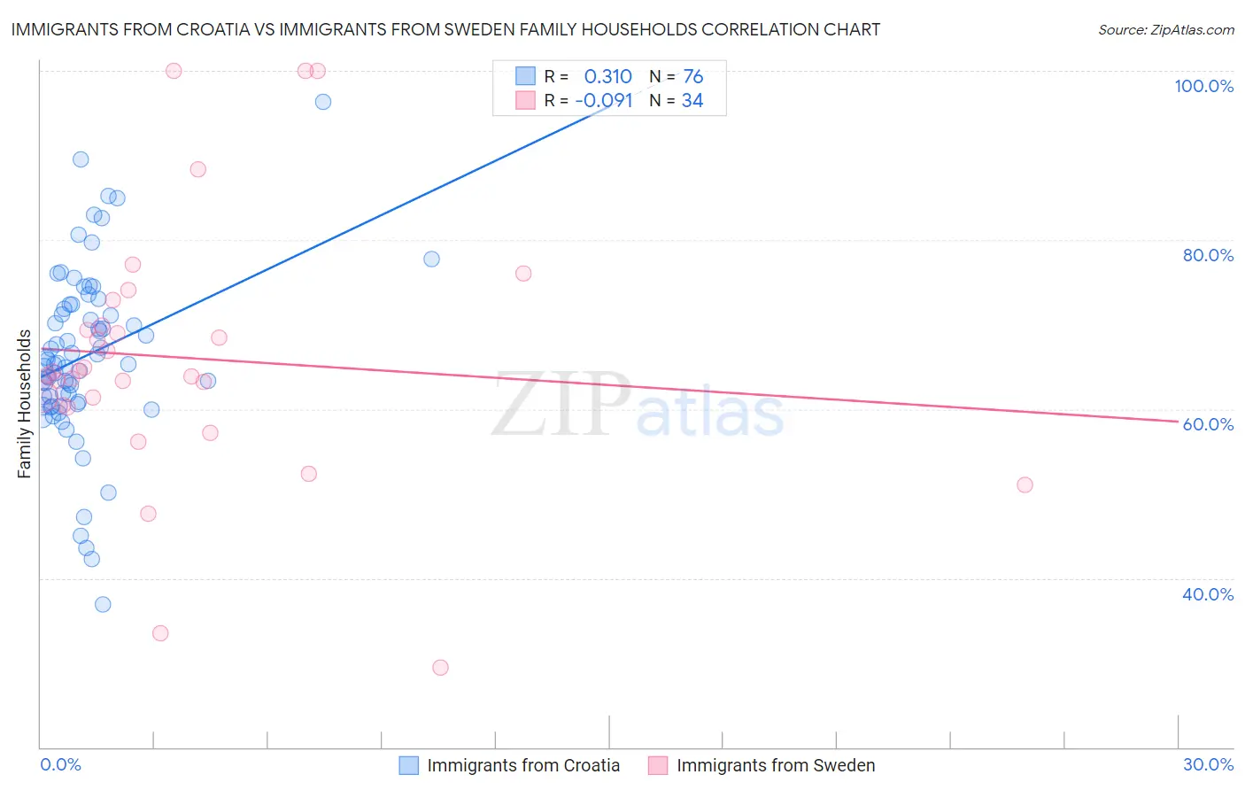 Immigrants from Croatia vs Immigrants from Sweden Family Households