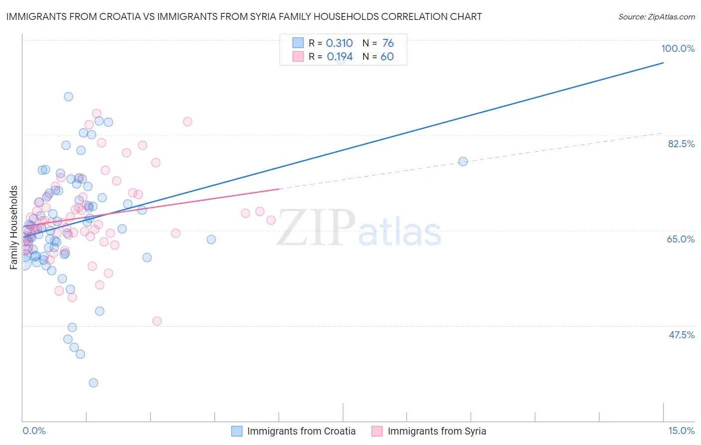 Immigrants from Croatia vs Immigrants from Syria Family Households