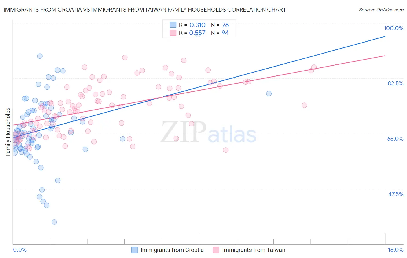 Immigrants from Croatia vs Immigrants from Taiwan Family Households