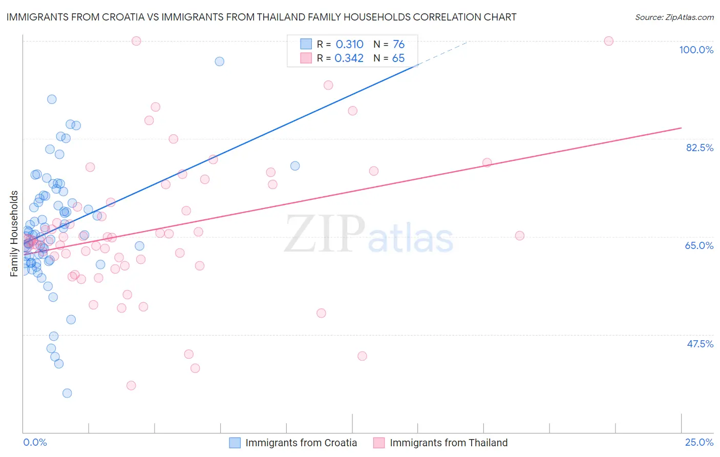 Immigrants from Croatia vs Immigrants from Thailand Family Households
