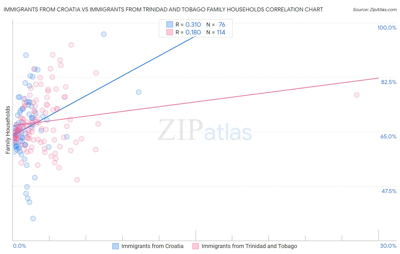 Immigrants from Croatia vs Immigrants from Trinidad and Tobago Family Households