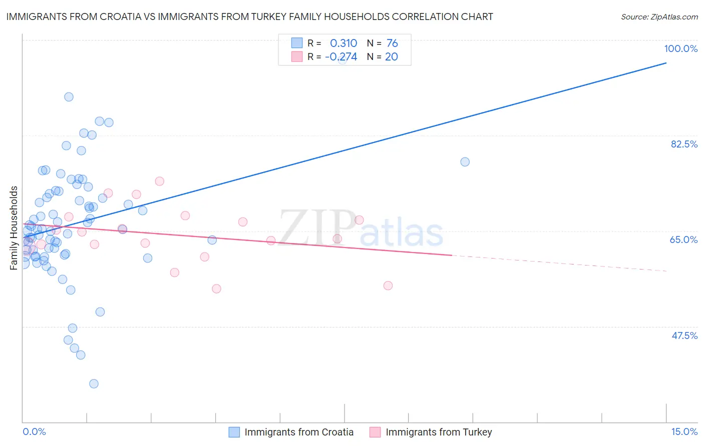 Immigrants from Croatia vs Immigrants from Turkey Family Households