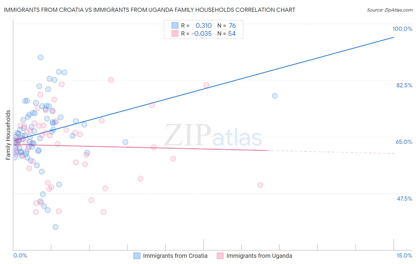 Immigrants from Croatia vs Immigrants from Uganda Family Households