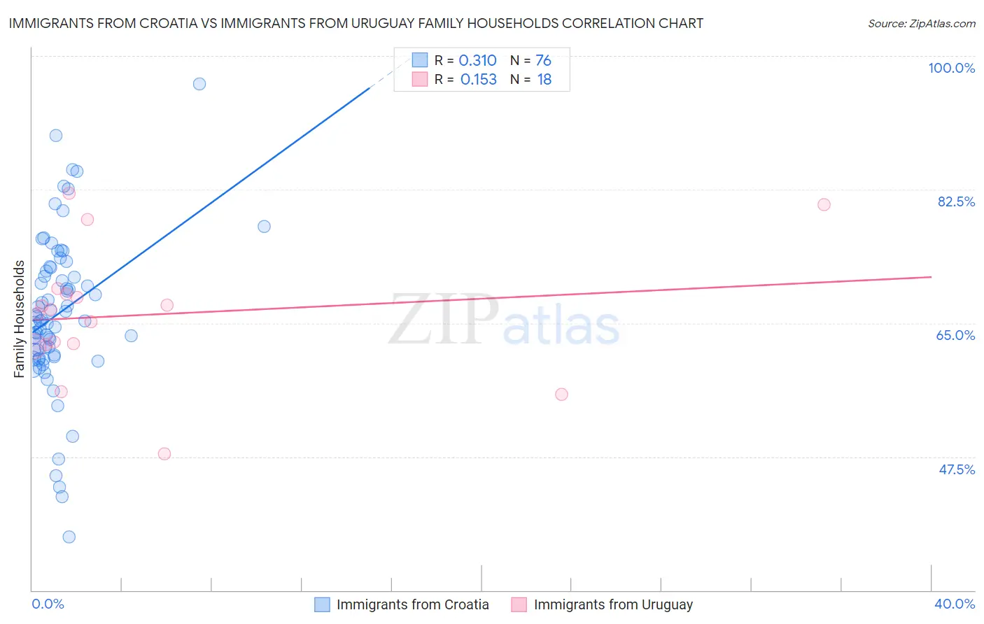 Immigrants from Croatia vs Immigrants from Uruguay Family Households