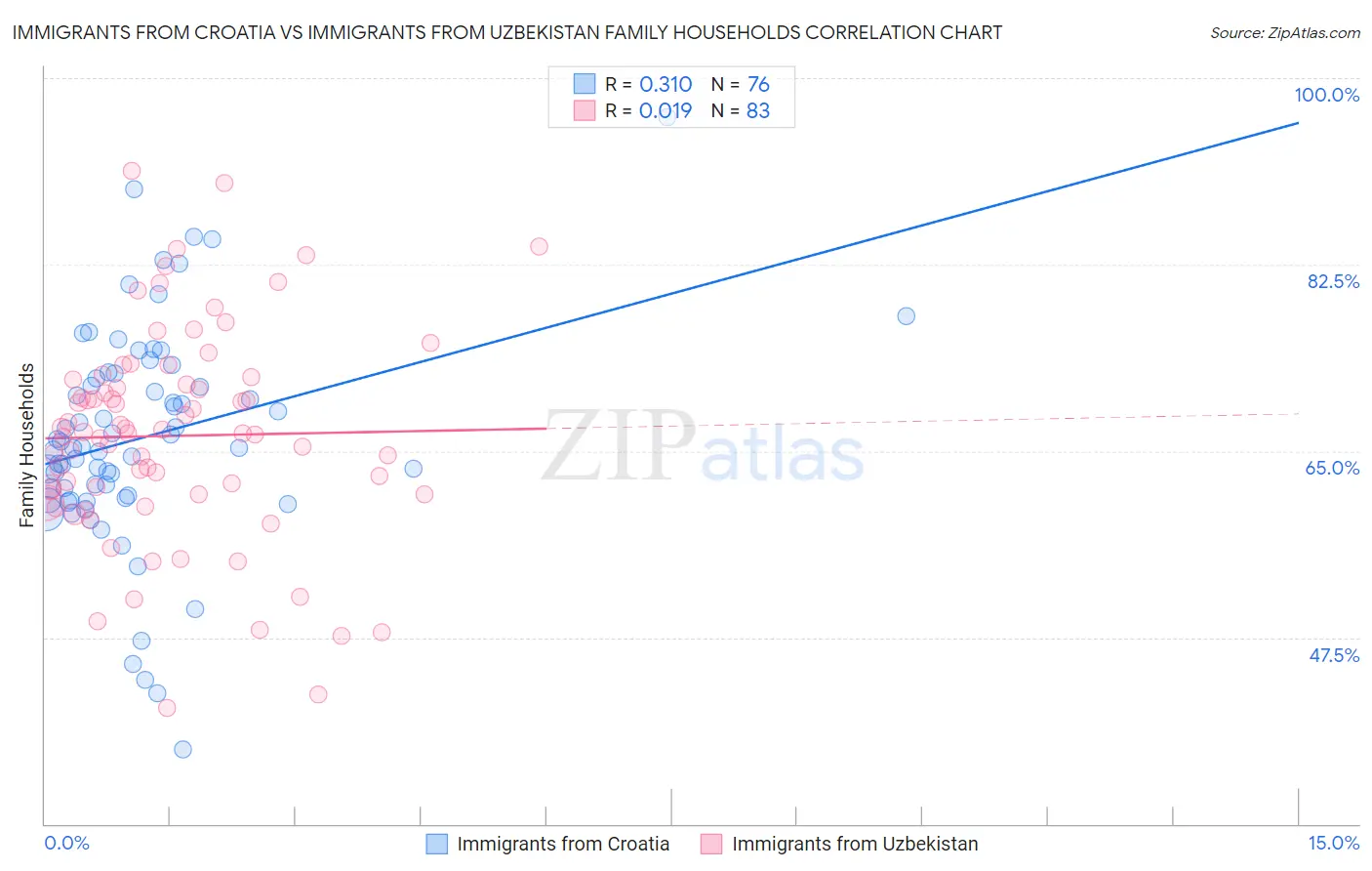 Immigrants from Croatia vs Immigrants from Uzbekistan Family Households