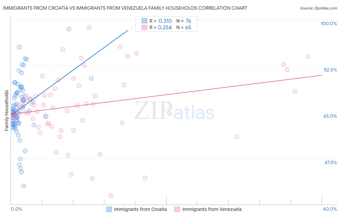 Immigrants from Croatia vs Immigrants from Venezuela Family Households
