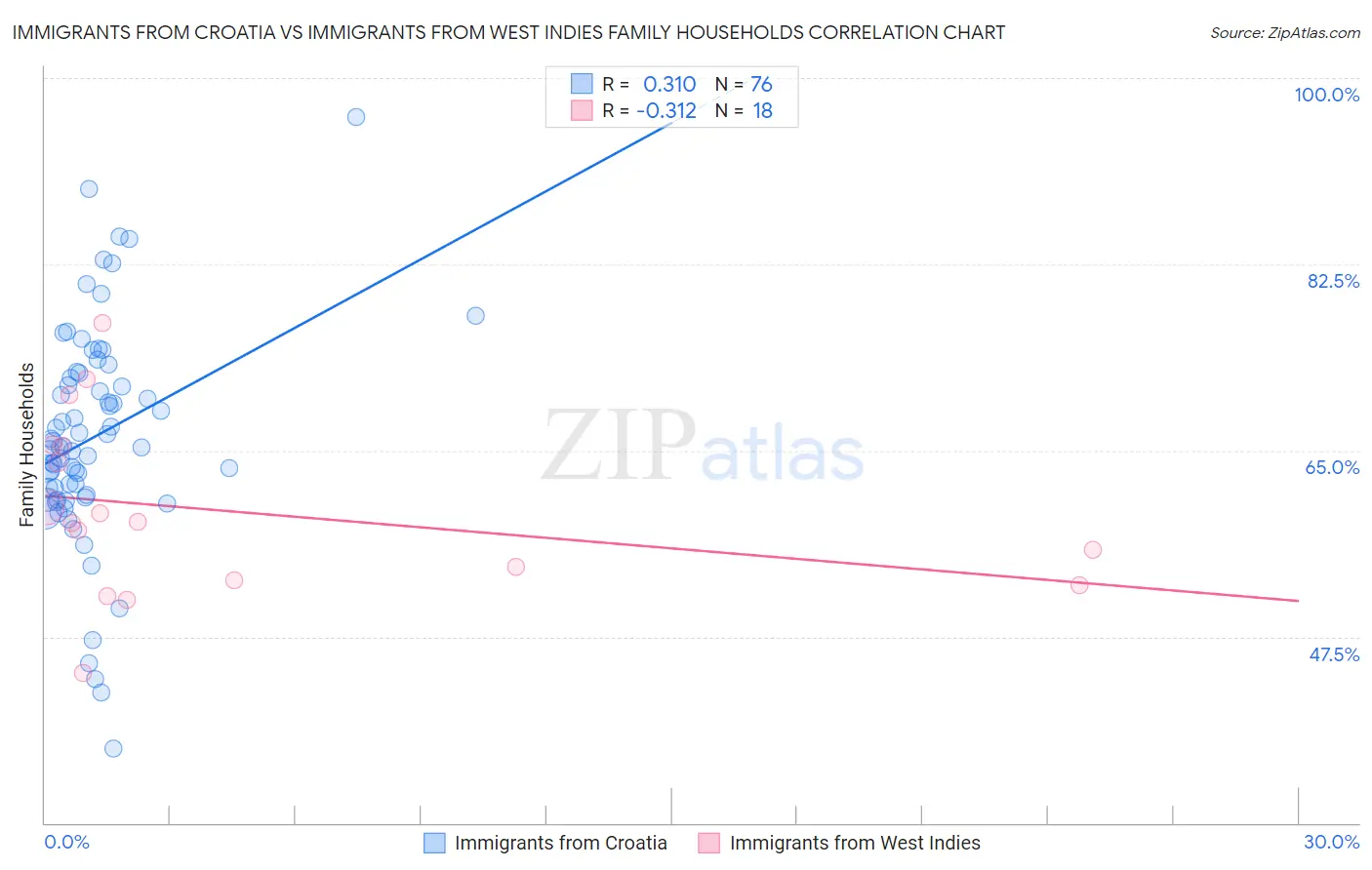 Immigrants from Croatia vs Immigrants from West Indies Family Households