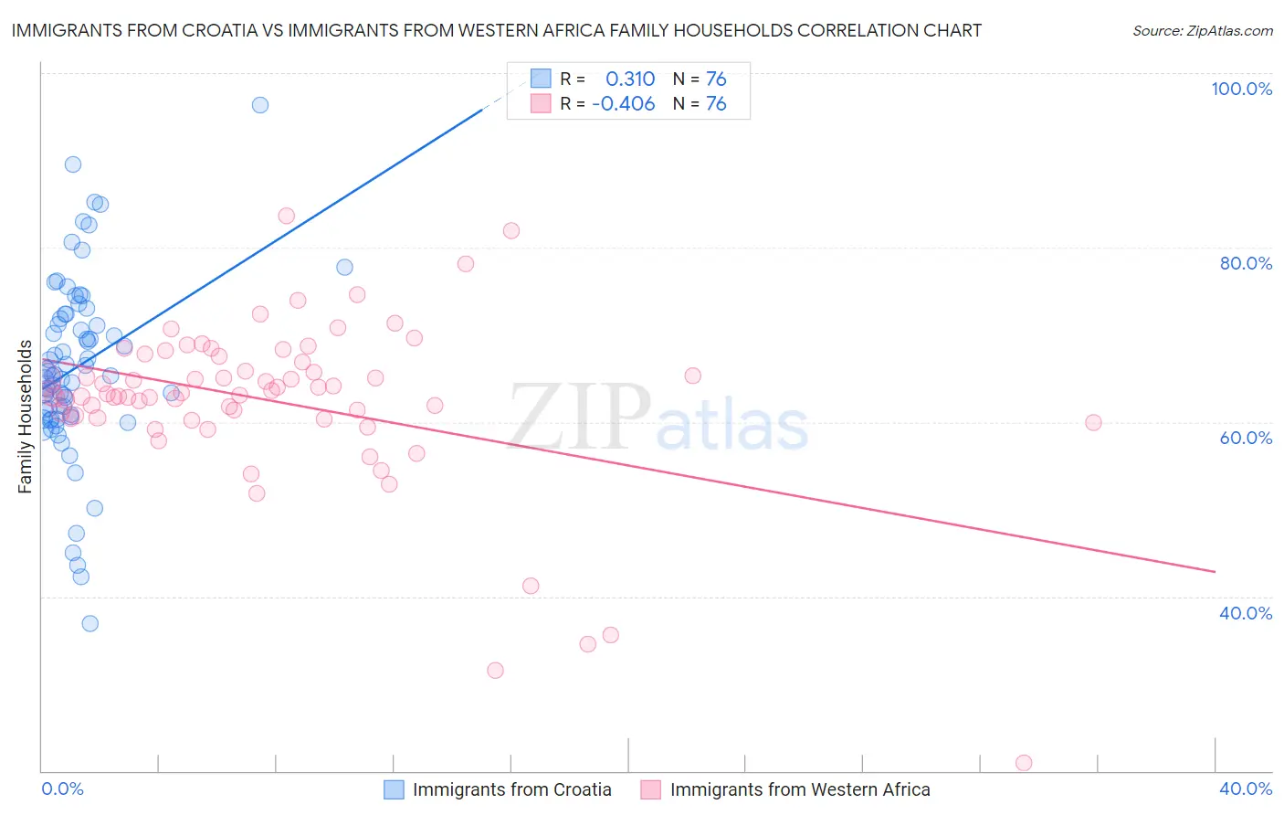 Immigrants from Croatia vs Immigrants from Western Africa Family Households