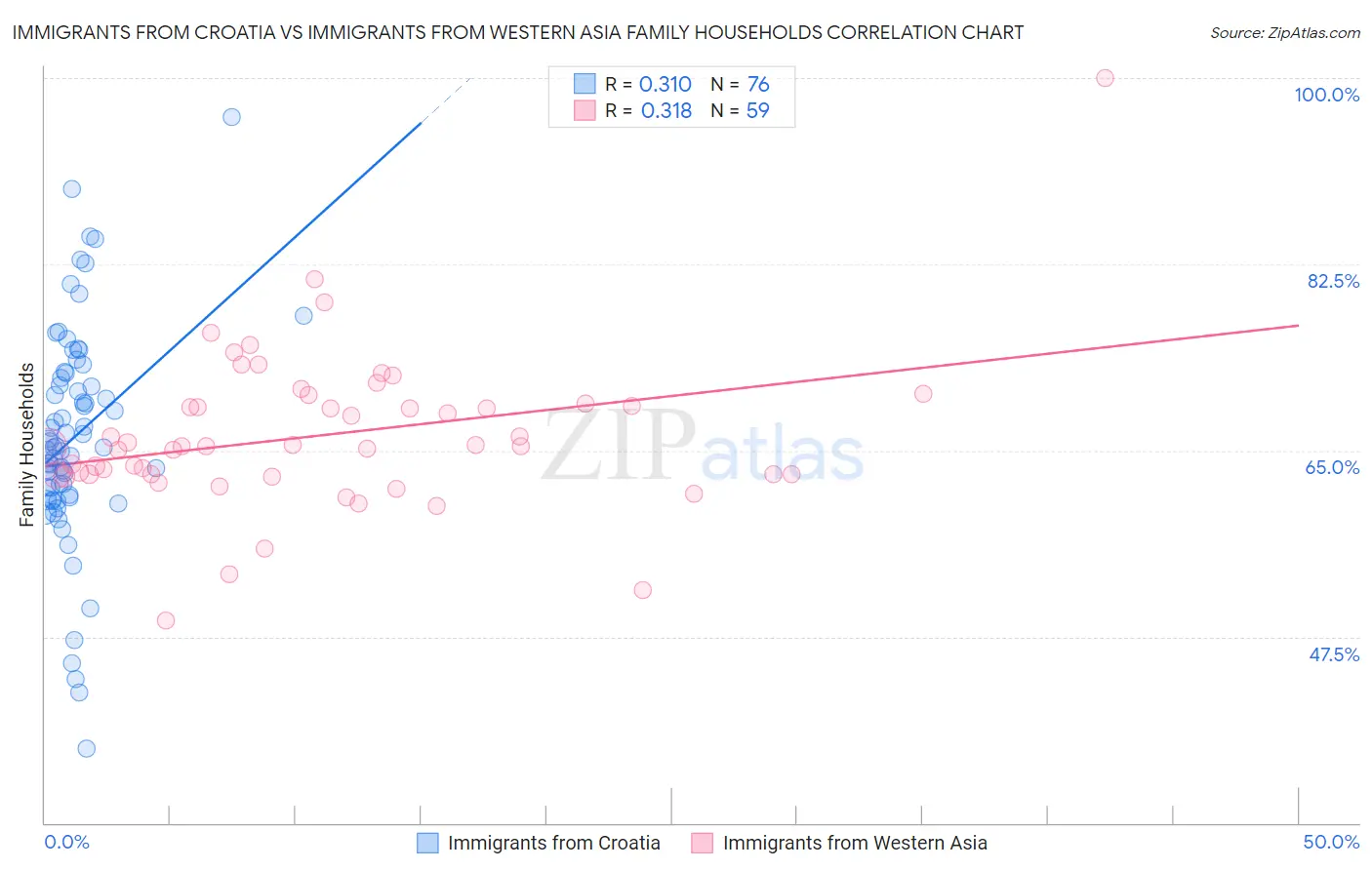 Immigrants from Croatia vs Immigrants from Western Asia Family Households