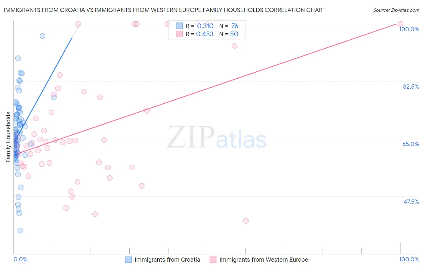 Immigrants from Croatia vs Immigrants from Western Europe Family Households
