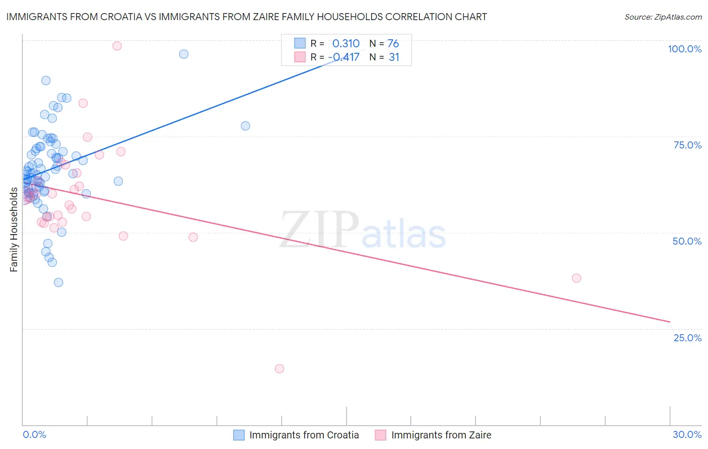 Immigrants from Croatia vs Immigrants from Zaire Family Households