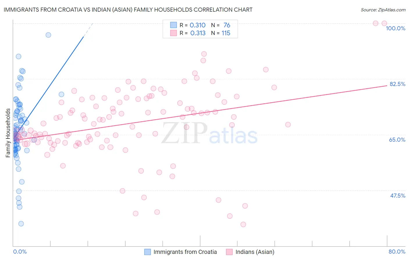Immigrants from Croatia vs Indian (Asian) Family Households