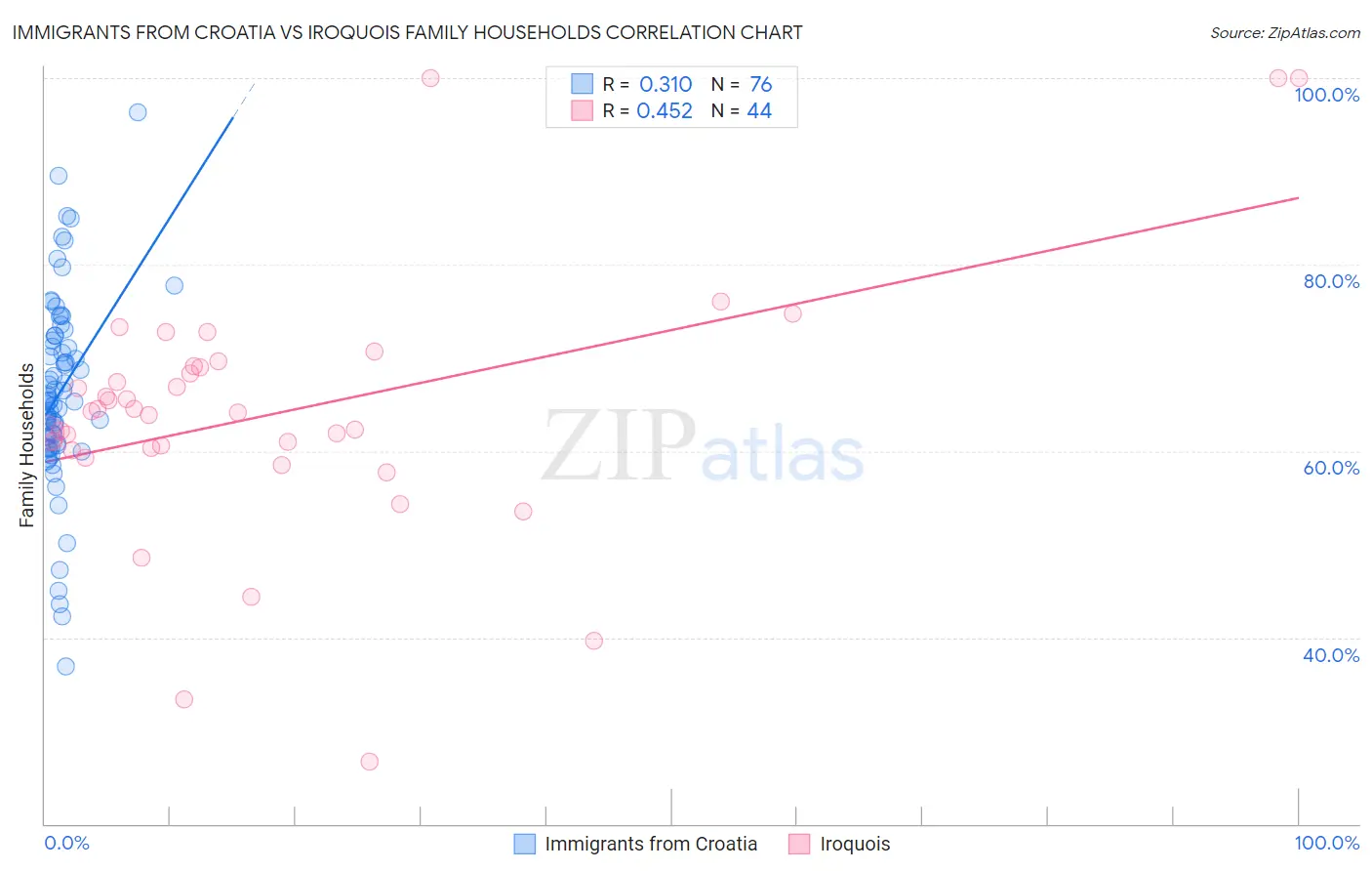 Immigrants from Croatia vs Iroquois Family Households