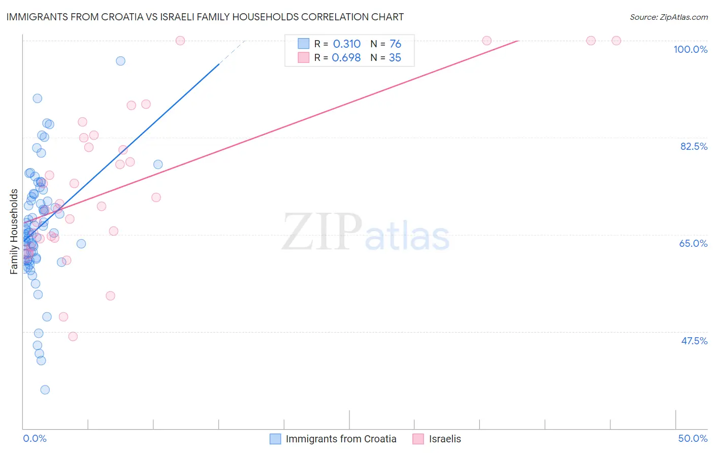 Immigrants from Croatia vs Israeli Family Households
