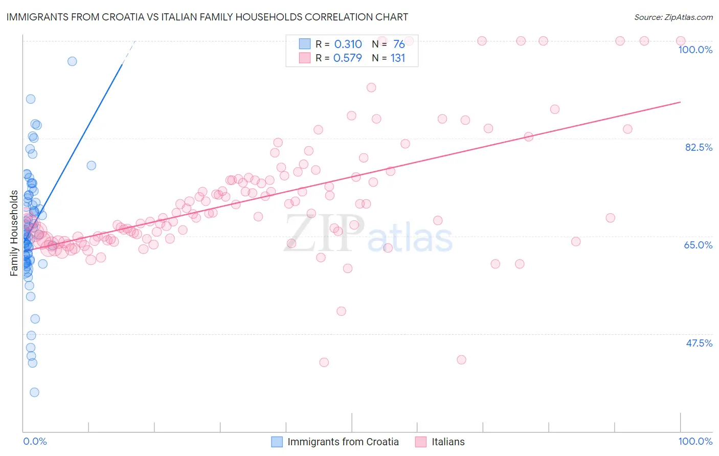 Immigrants from Croatia vs Italian Family Households