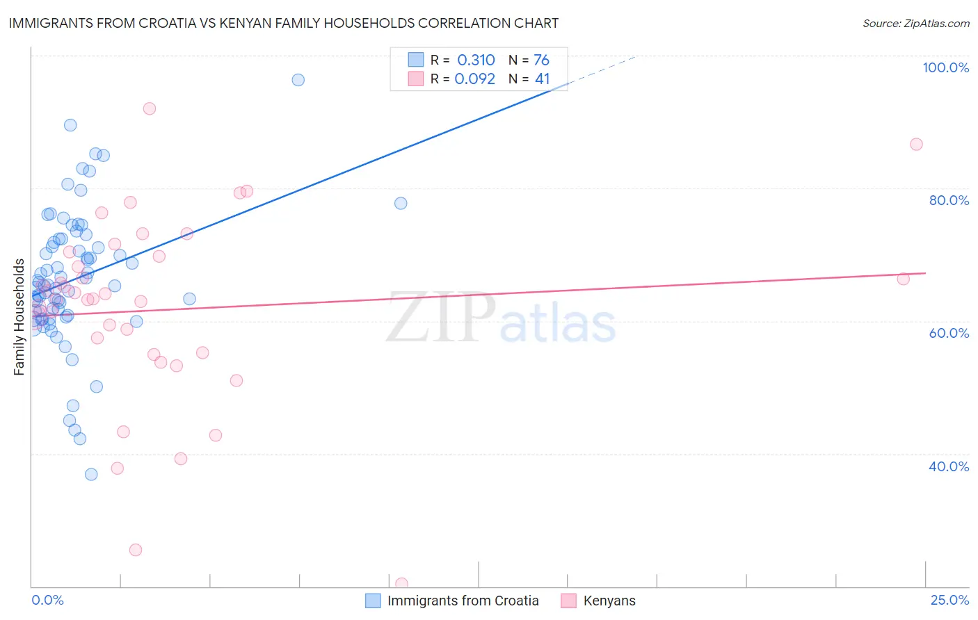 Immigrants from Croatia vs Kenyan Family Households