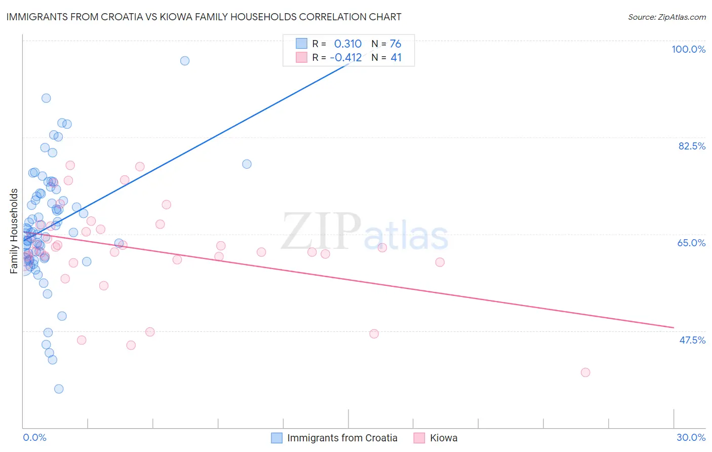 Immigrants from Croatia vs Kiowa Family Households