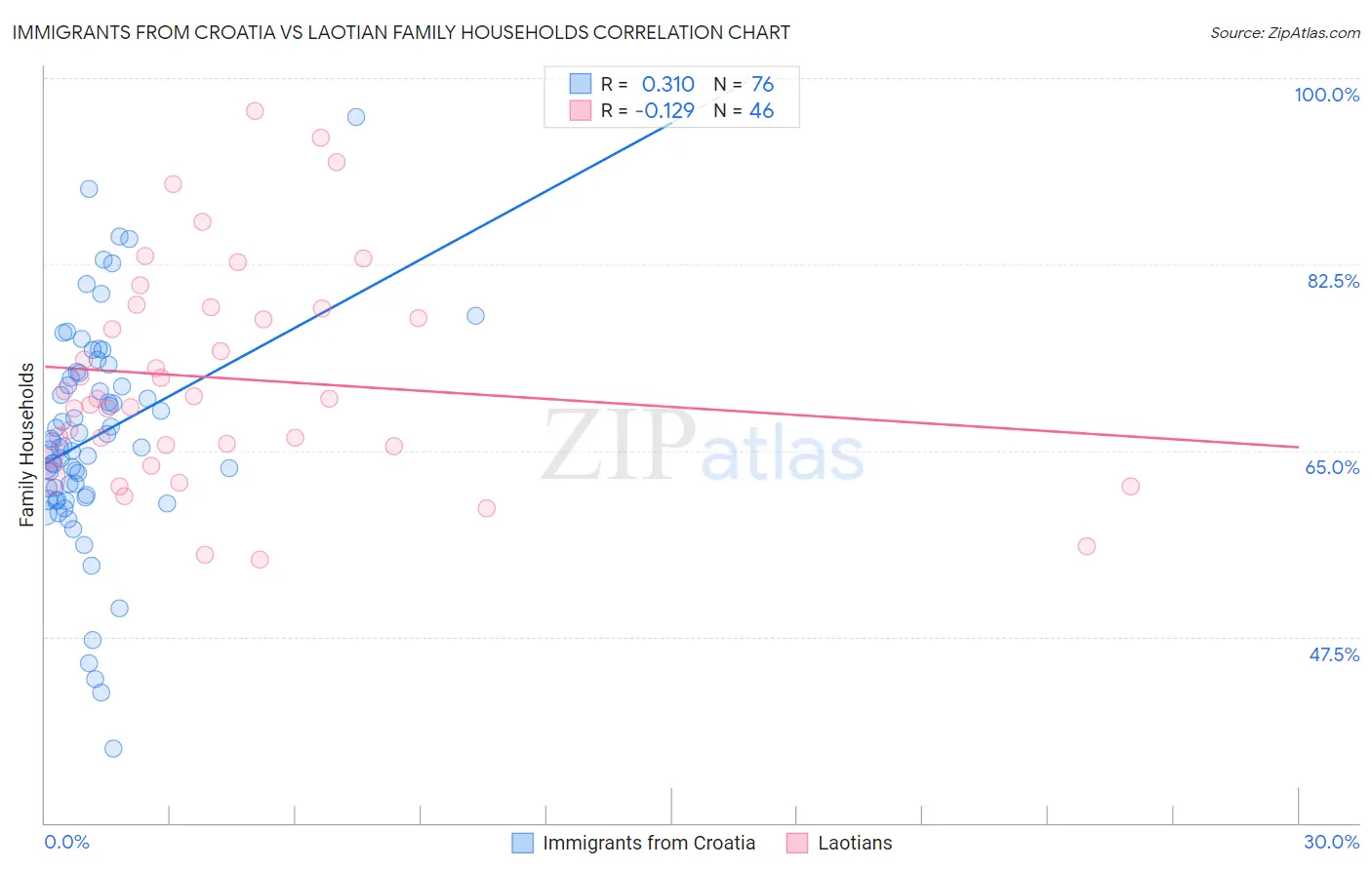 Immigrants from Croatia vs Laotian Family Households