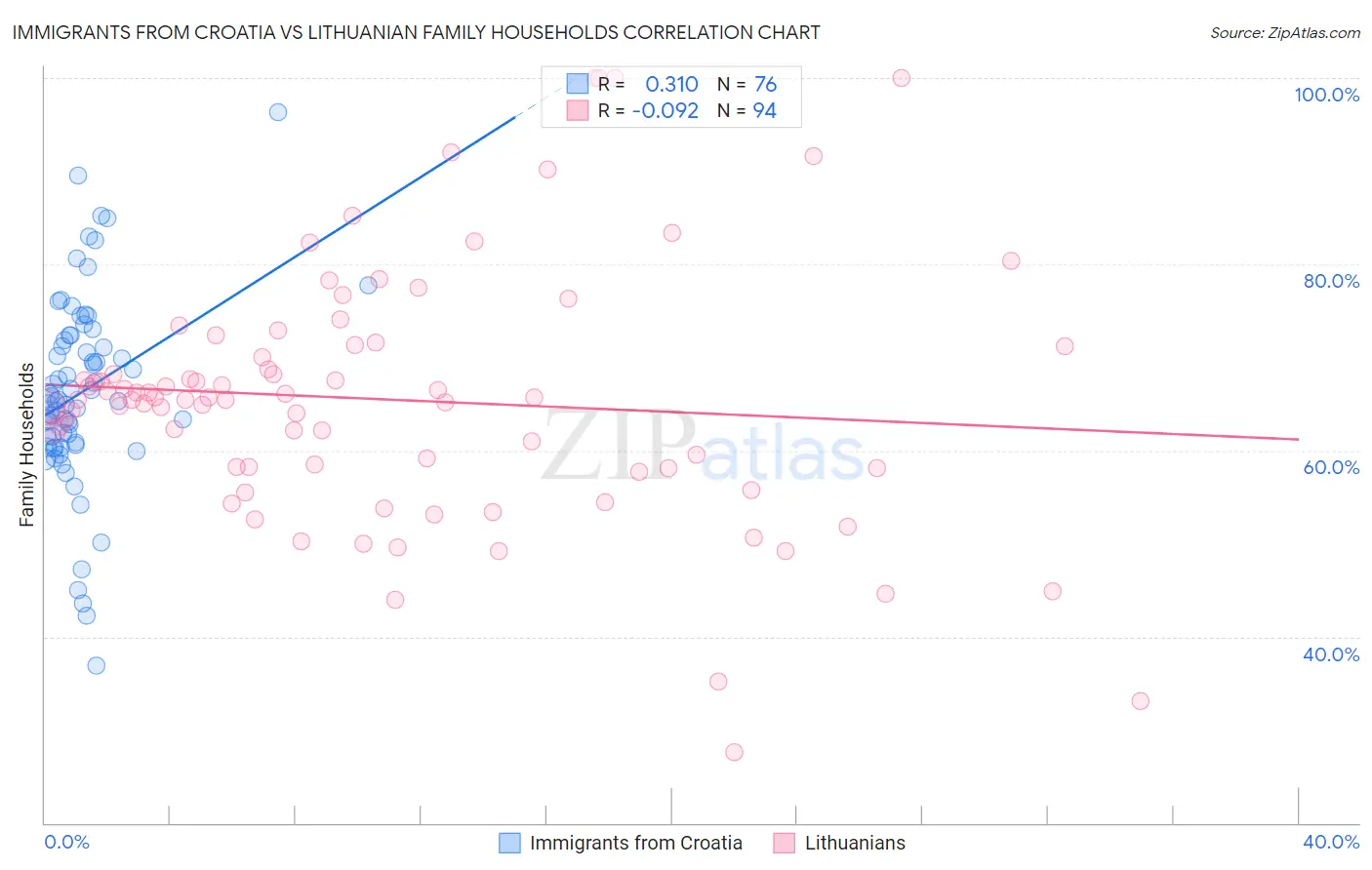 Immigrants from Croatia vs Lithuanian Family Households
